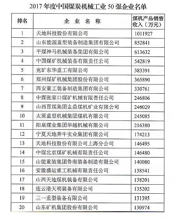 中國煤機50強名單公布！